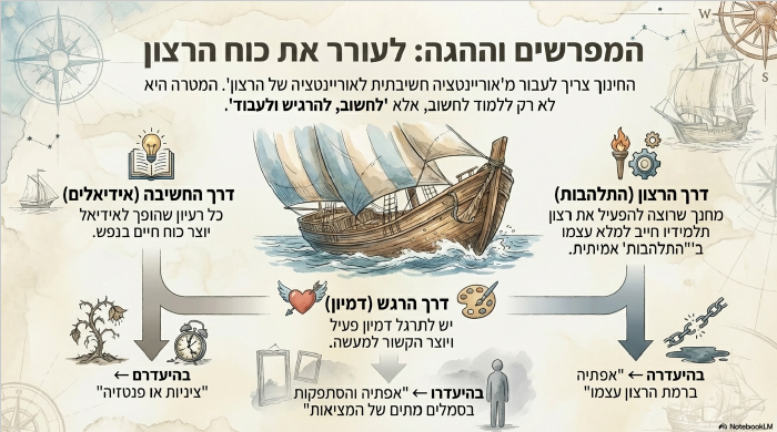 רצון, רגש וחשיבה