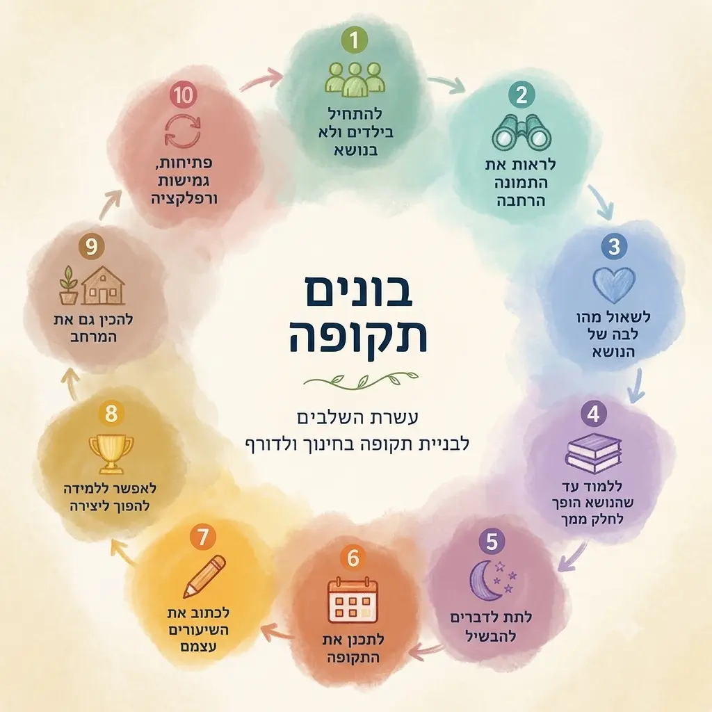 עשרת השלבים תהליך בניית תקופה בחינוך ולדורף