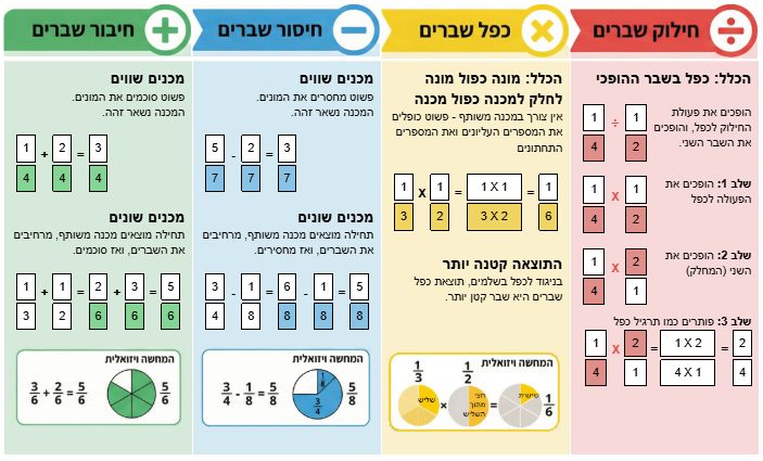 מתכון לפעולות בשברים