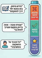 אבחון במקום ציון